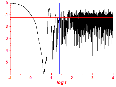 Survival probability log